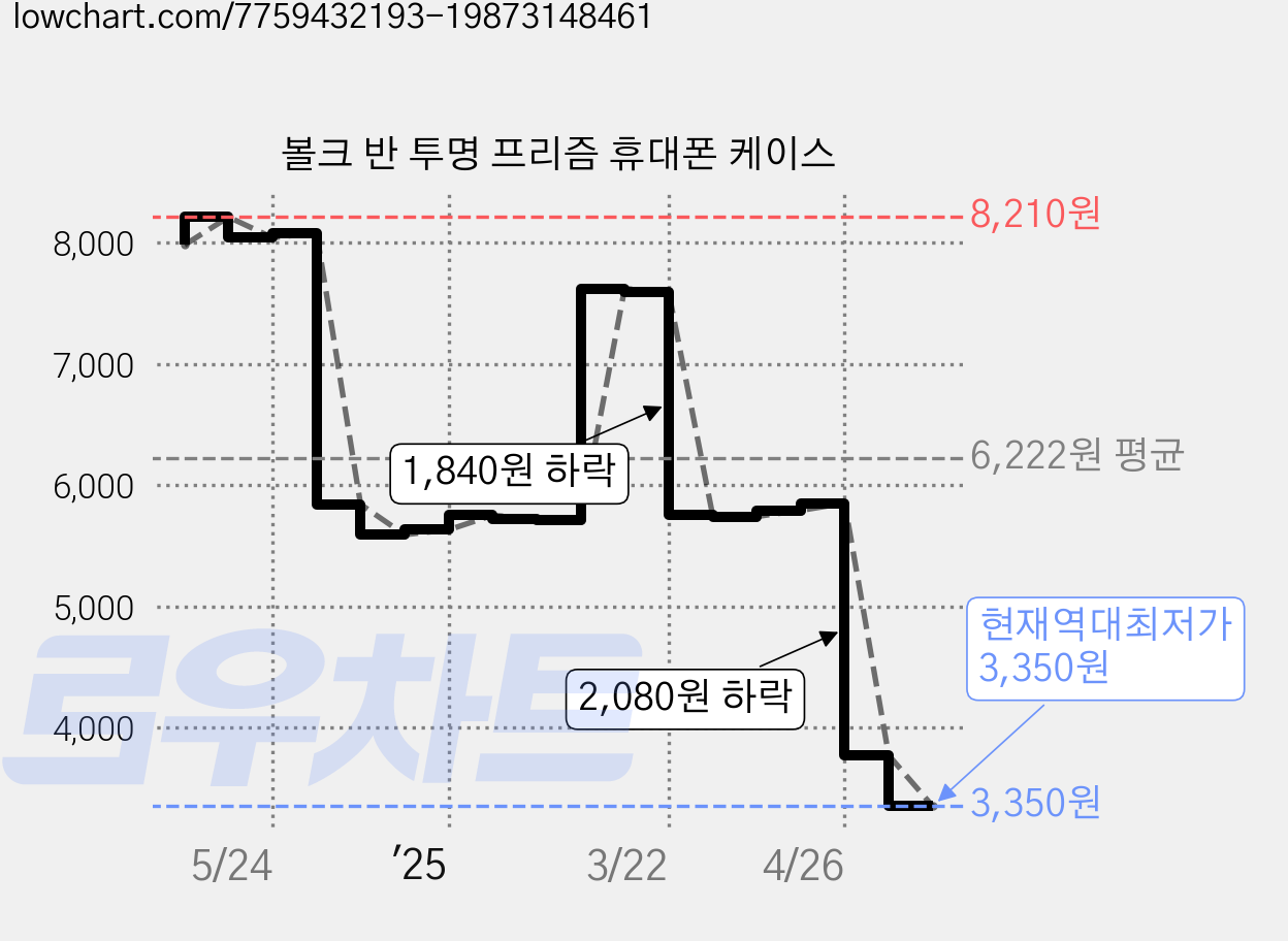 볼크 반 투명 프리즘 휴대폰 케이스 가격 변동 차트, 현재가 3,350원, 역대최저가