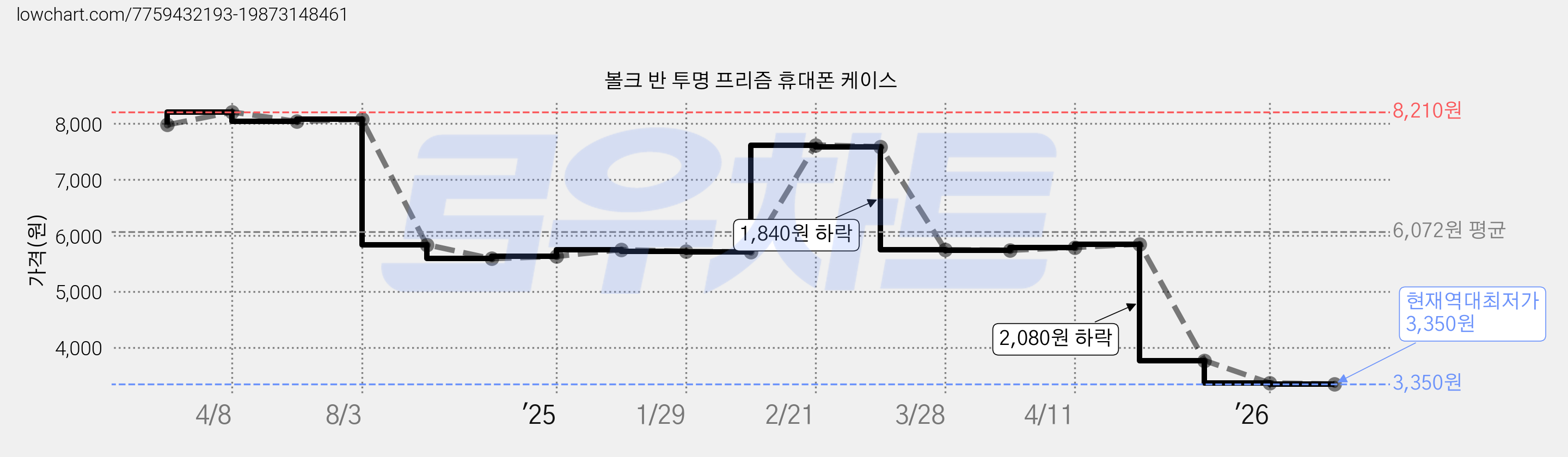 볼크 반 투명 프리즘 휴대폰 케이스 가격 변동 차트, 현재가 3,350원, 역대최저가