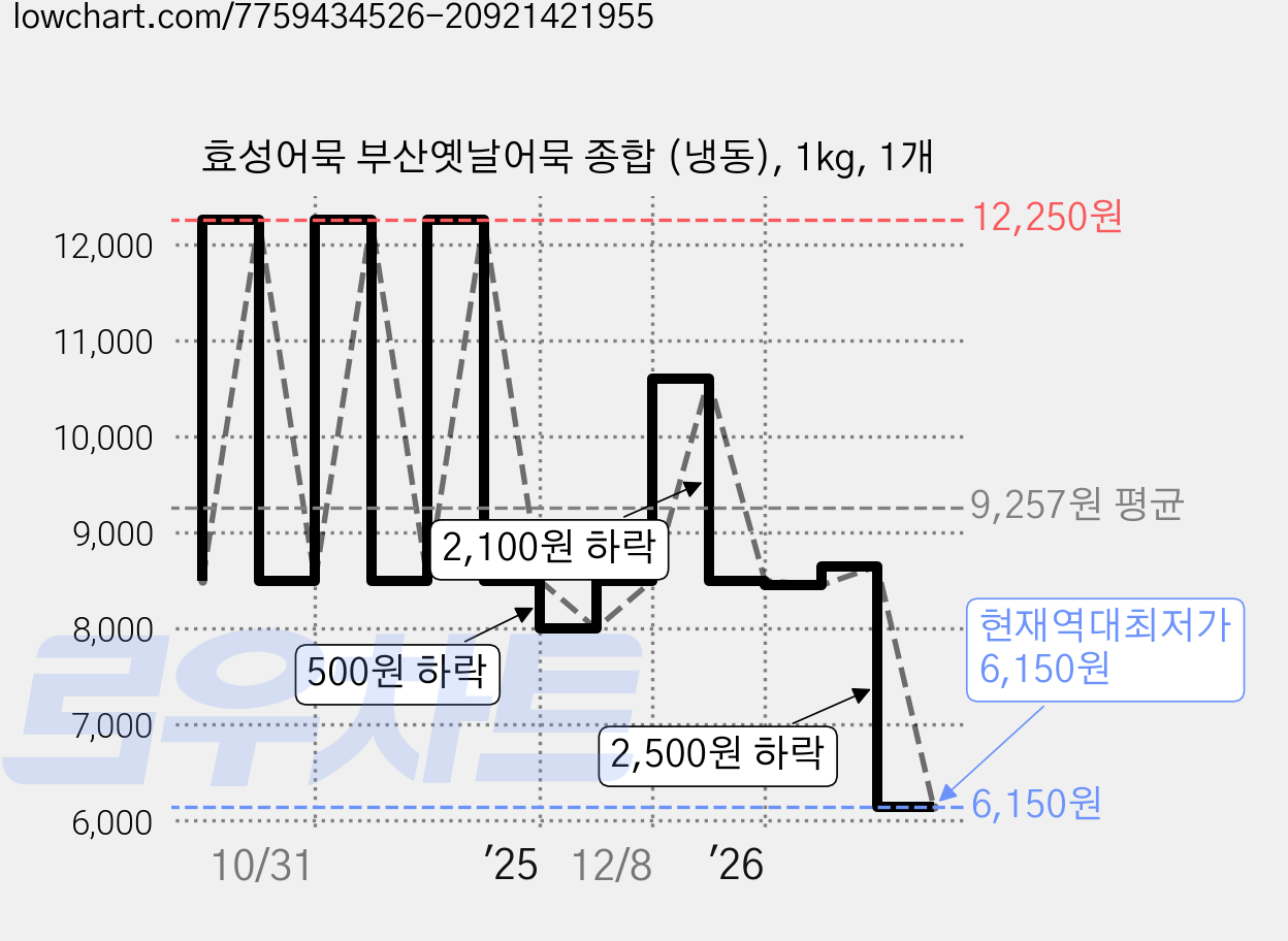 효성어묵 부산옛날어묵 종합 (냉동), 1kg, 1개 가격 변동 차트, 현재가 6,150원, 역대최저가