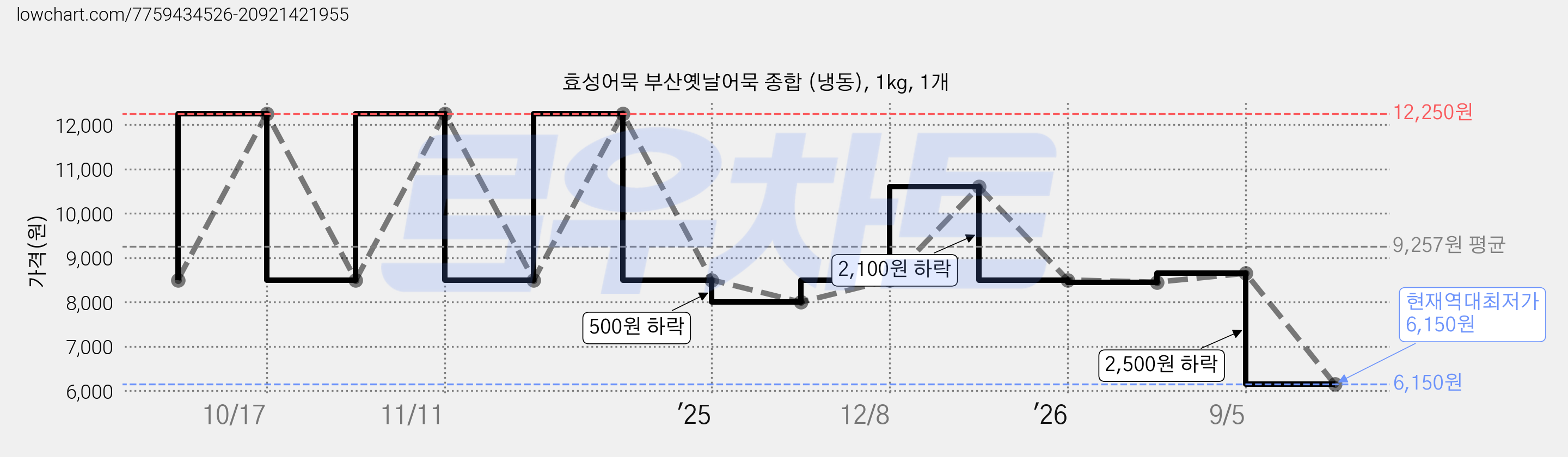 효성어묵 부산옛날어묵 종합 (냉동), 1kg, 1개 가격 변동 차트, 현재가 6,150원, 역대최저가