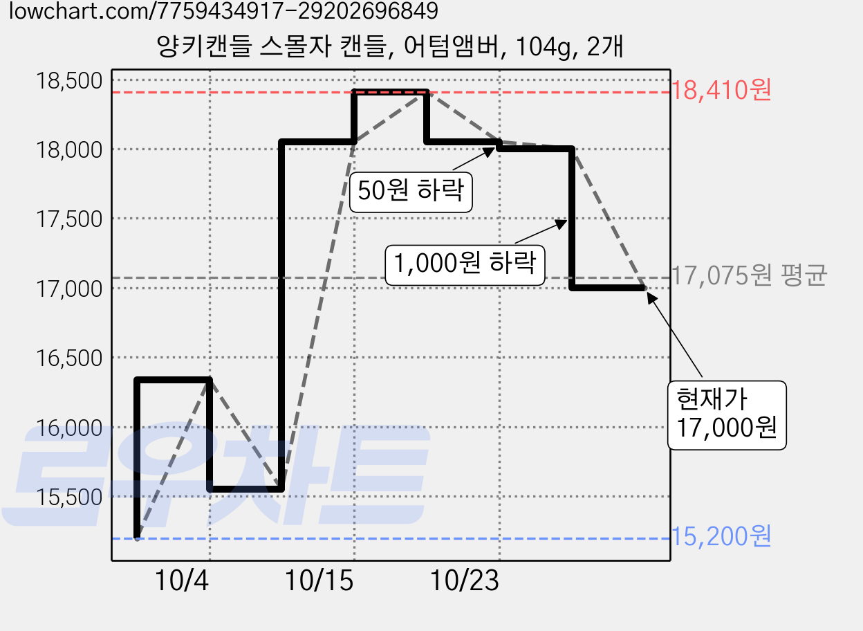 양키캔들 스몰자 캔들, 어텀앰버, 104g, 2개 가격 변동 차트, 현재가 17,000원, 관측 최저가 15,200원