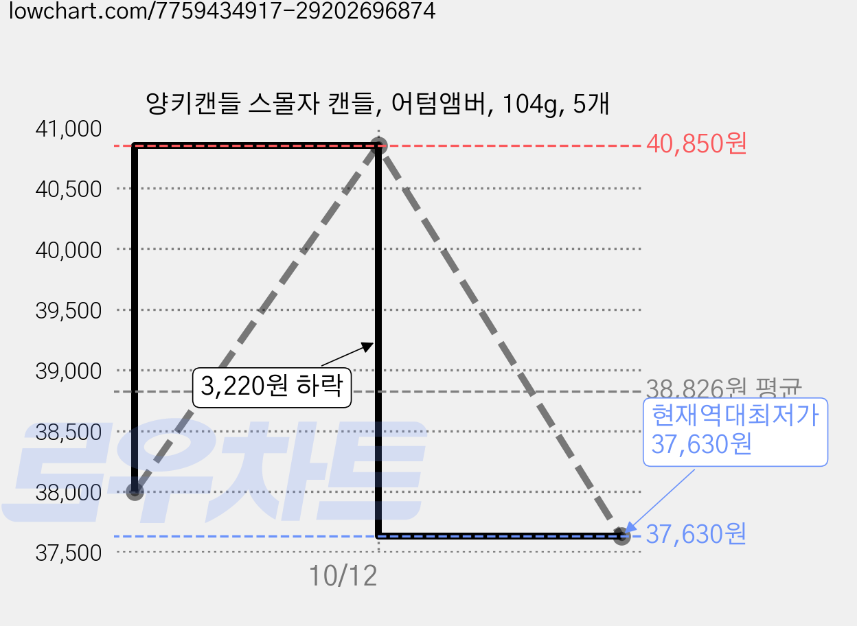 양키캔들 스몰자 캔들, 어텀앰버, 104g, 5개 가격 변동 차트, 현재가 37,630원, 역대최저가