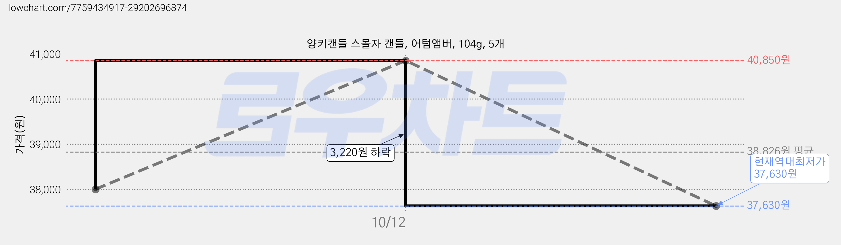 양키캔들 스몰자 캔들, 어텀앰버, 104g, 5개 가격 변동 차트, 현재가 37,630원, 역대최저가
