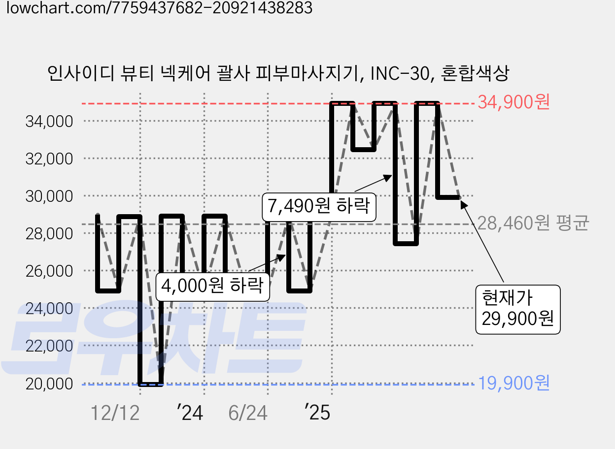 인사이디 뷰티 넥케어 괄사 피부마사지기, INC-30, 혼합색상 가격 변동 차트, 현재가 29,900원, 관측 최저가 19,900원