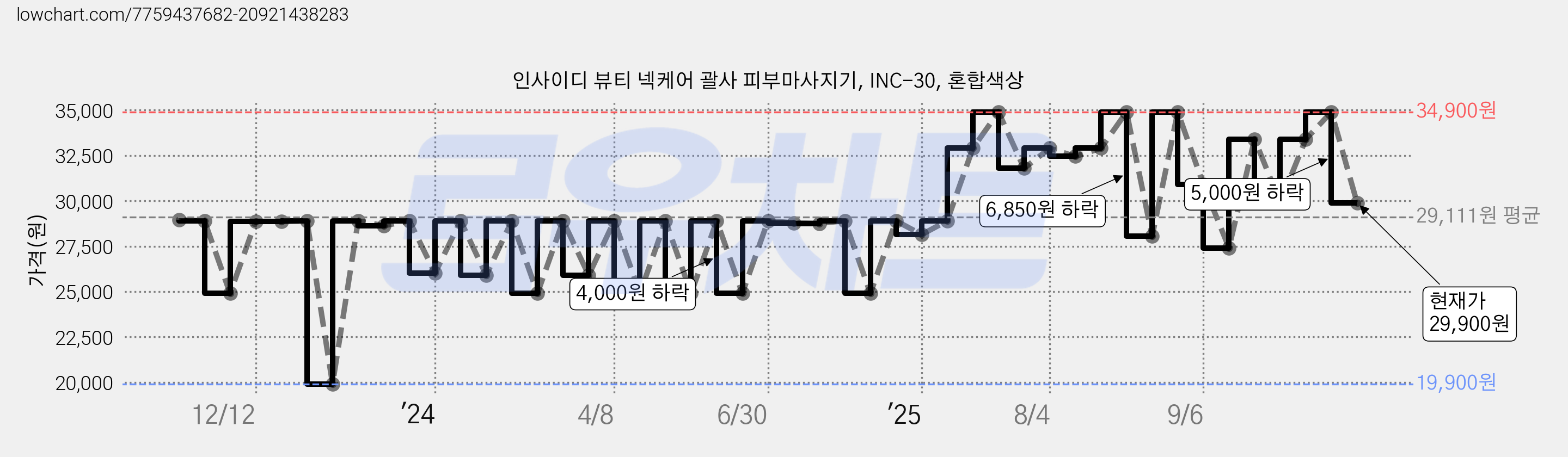 인사이디 뷰티 넥케어 괄사 피부마사지기, INC-30, 혼합색상 가격 변동 차트, 현재가 29,900원, 관측 최저가 19,900원