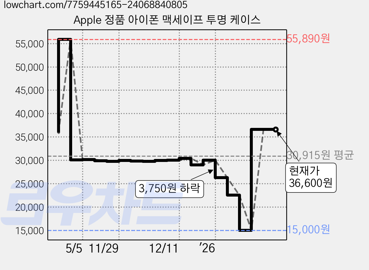 Apple 정품 아이폰 맥세이프 투명 케이스 가격 변동 차트, 현재가 36,600원, 관측 최저가 15,000원