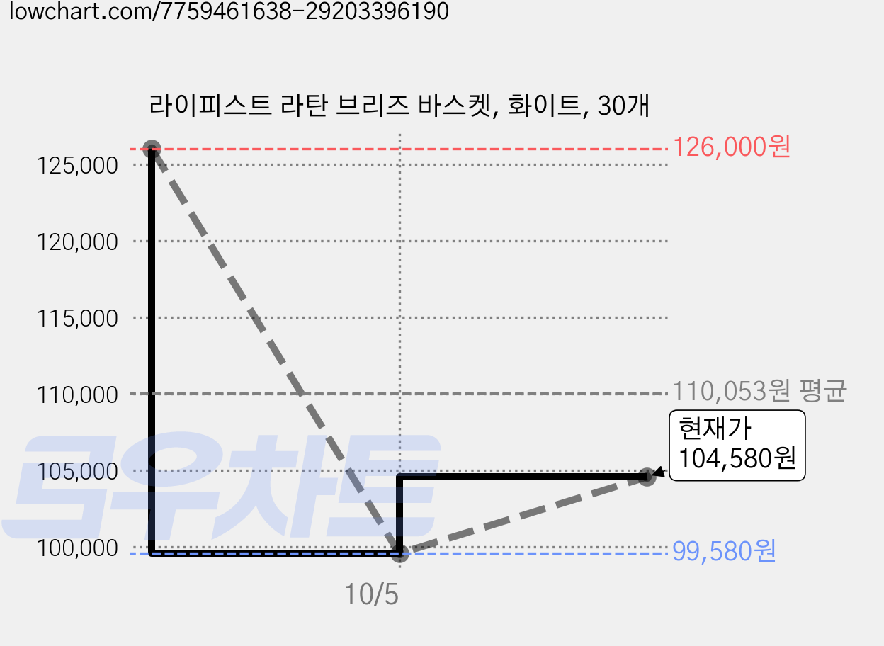 라이피스트 라탄 브리즈 바스켓, 화이트, 30개 가격 변동 차트, 현재가 104,580원, 관측 최저가 99,580원