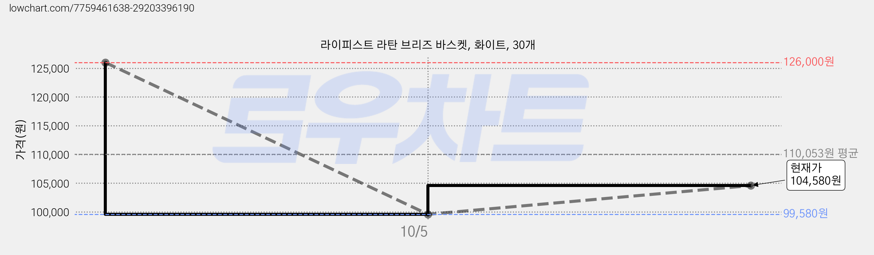 라이피스트 라탄 브리즈 바스켓, 화이트, 30개 가격 변동 차트, 현재가 104,580원, 관측 최저가 99,580원
