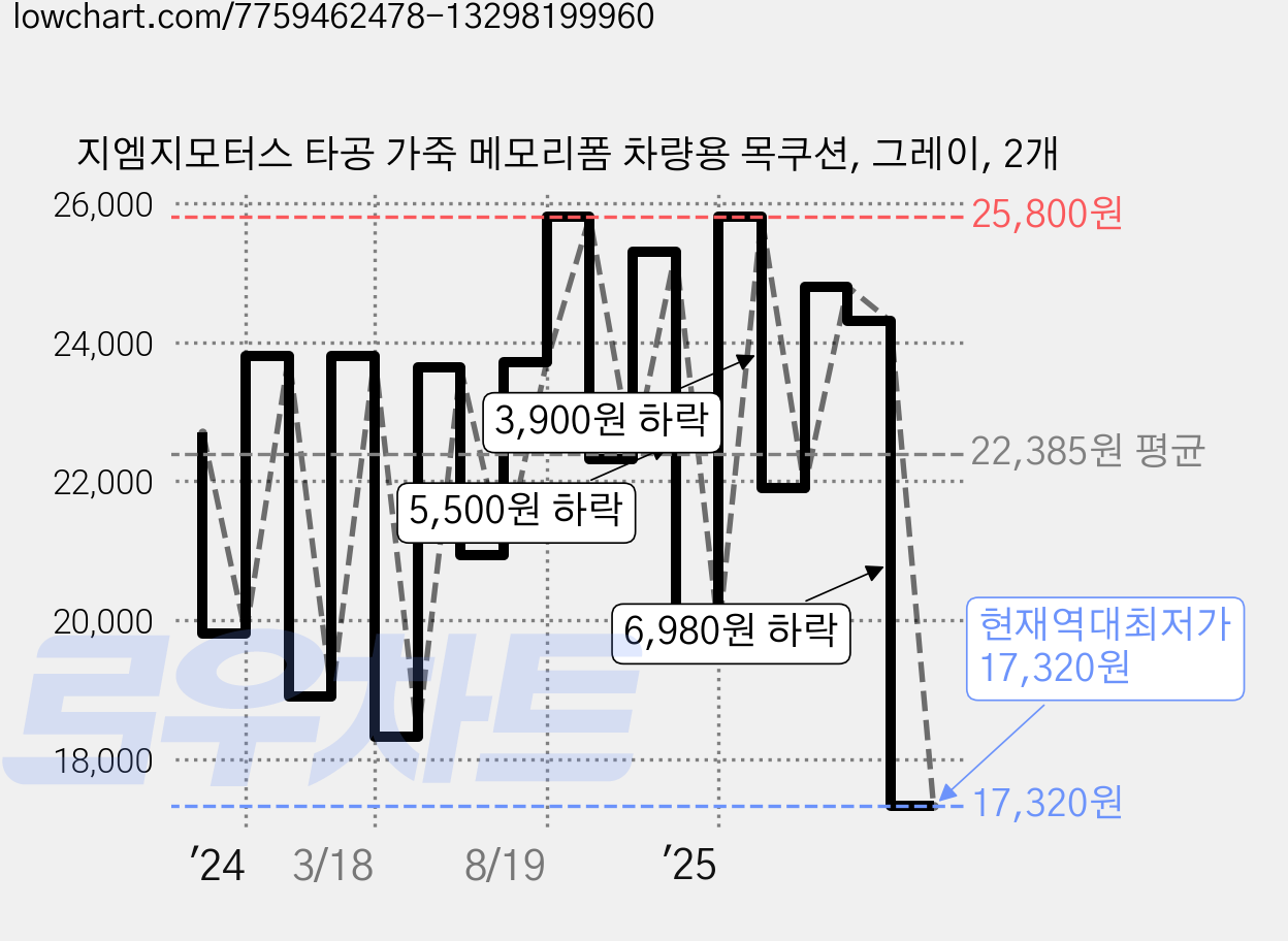 지엠지모터스 타공 가죽 메모리폼 차량용 목쿠션, 그레이, 2개 가격 변동 차트, 현재가 17,320원, 역대최저가