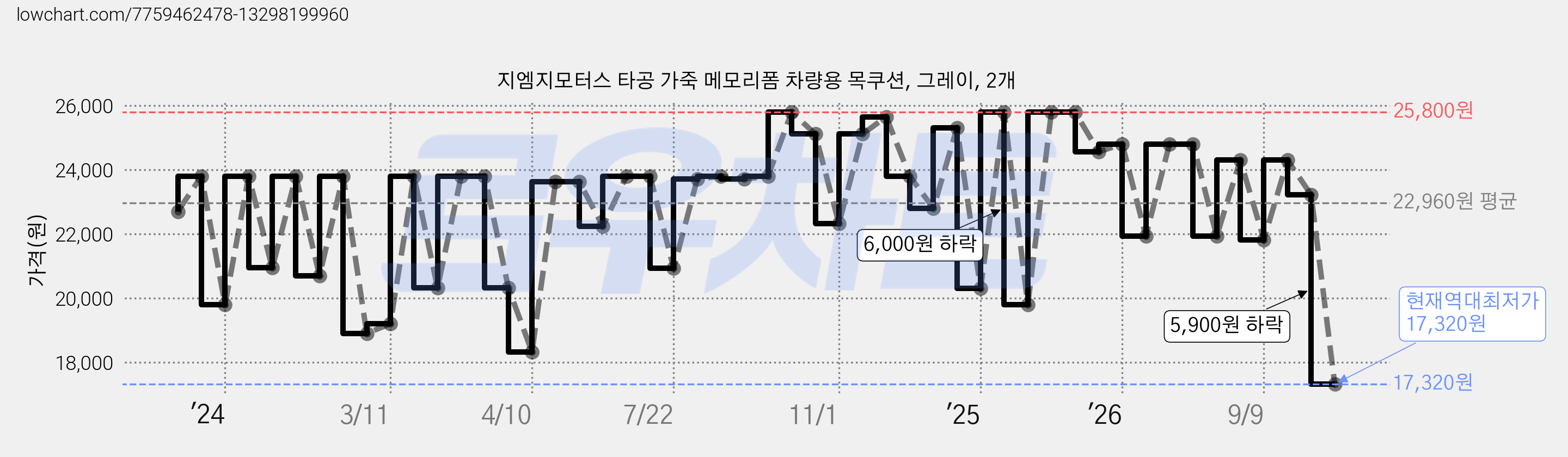 지엠지모터스 타공 가죽 메모리폼 차량용 목쿠션, 그레이, 2개 가격 변동 차트, 현재가 17,320원, 역대최저가