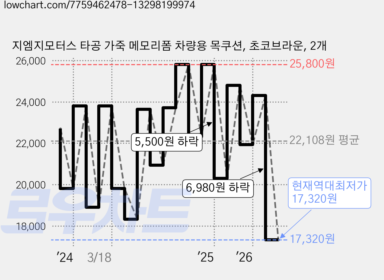 지엠지모터스 타공 가죽 메모리폼 차량용 목쿠션, 초코브라운, 2개 가격 변동 차트, 현재가 17,320원, 역대최저가