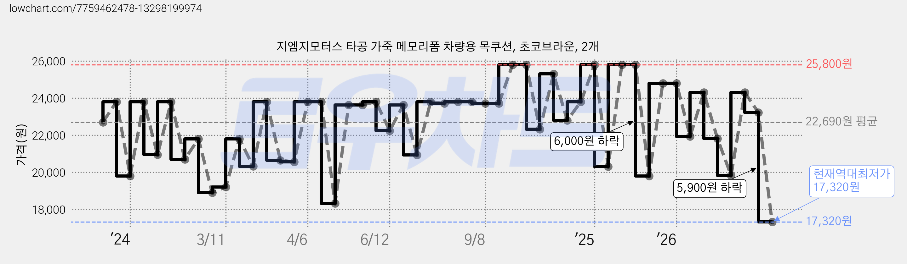 지엠지모터스 타공 가죽 메모리폼 차량용 목쿠션, 초코브라운, 2개 가격 변동 차트, 현재가 17,320원, 역대최저가