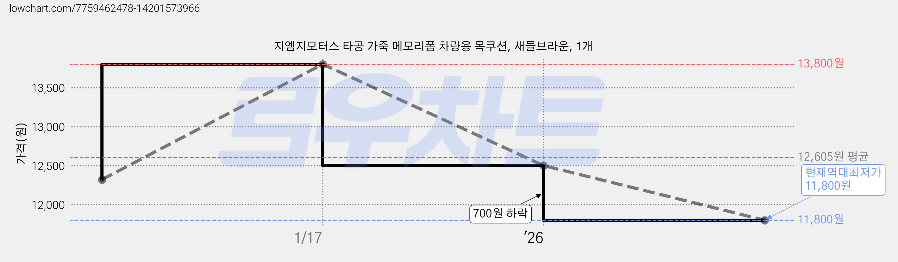 지엠지모터스 타공 가죽 메모리폼 차량용 목쿠션, 새들브라운, 1개 가격 변동 차트, 현재가 11,800원, 역대최저가