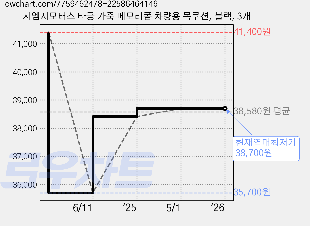 지엠지모터스 타공 가죽 메모리폼 차량용 목쿠션, 블랙, 3개 가격 변동 차트, 현재가 38,700원, 역대최저가