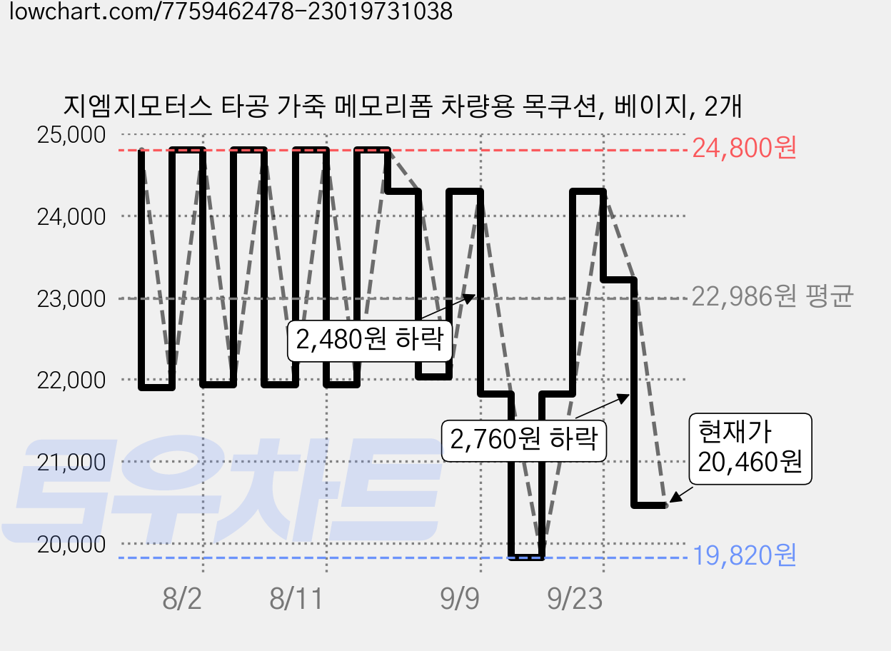 지엠지모터스 타공 가죽 메모리폼 차량용 목쿠션, 베이지, 2개 가격 변동 차트, 현재가 20,460원, 관측 최저가 19,820원
