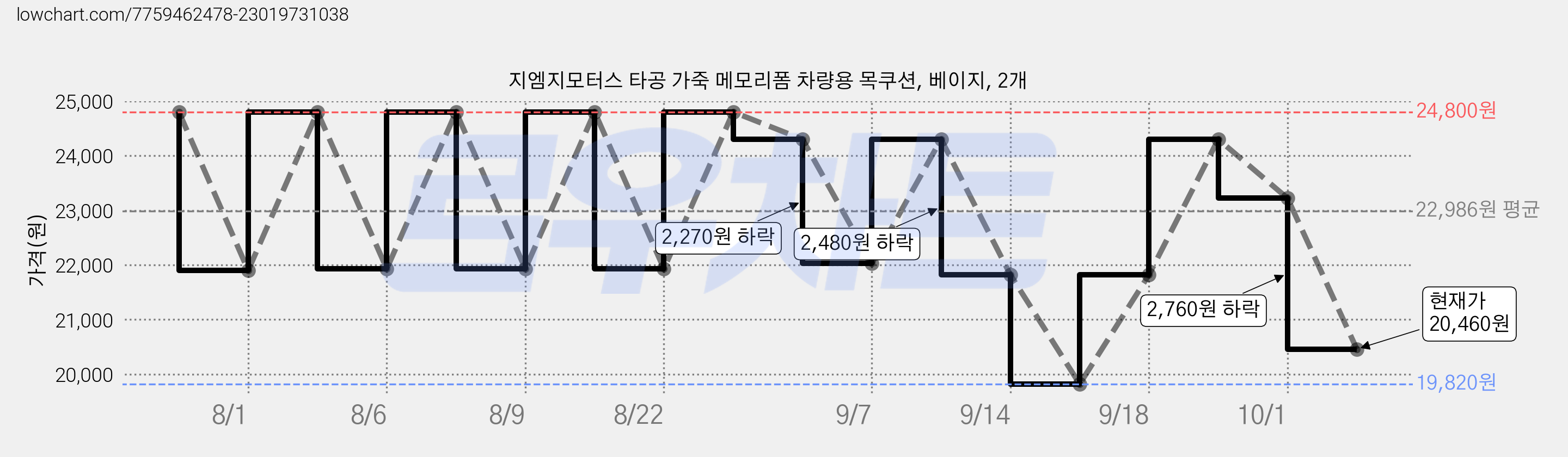 지엠지모터스 타공 가죽 메모리폼 차량용 목쿠션, 베이지, 2개 가격 변동 차트, 현재가 20,460원, 관측 최저가 19,820원