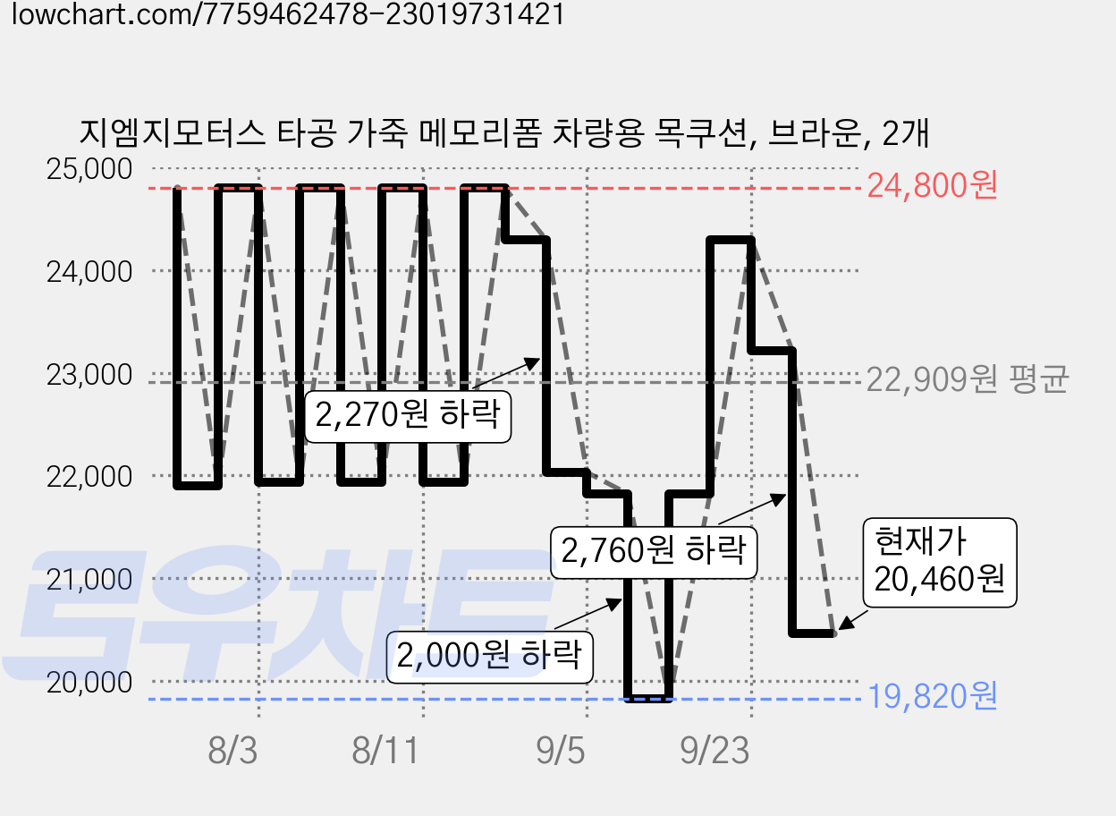 지엠지모터스 타공 가죽 메모리폼 차량용 목쿠션, 브라운, 2개 가격 변동 차트, 현재가 20,460원, 관측 최저가 19,820원