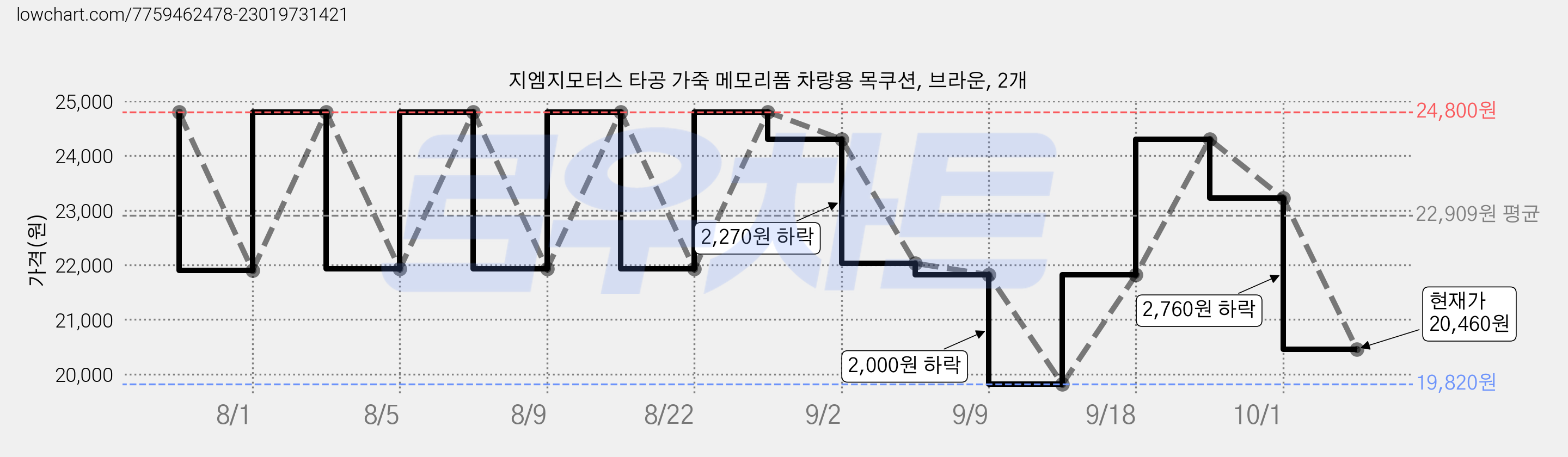 지엠지모터스 타공 가죽 메모리폼 차량용 목쿠션, 브라운, 2개 가격 변동 차트, 현재가 20,460원, 관측 최저가 19,820원