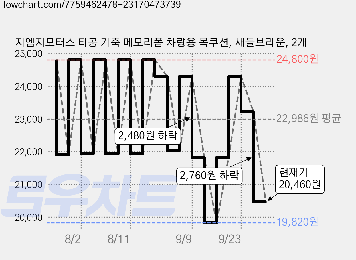 지엠지모터스 타공 가죽 메모리폼 차량용 목쿠션, 새들브라운, 2개 가격 변동 차트, 현재가 20,460원, 관측 최저가 19,820원