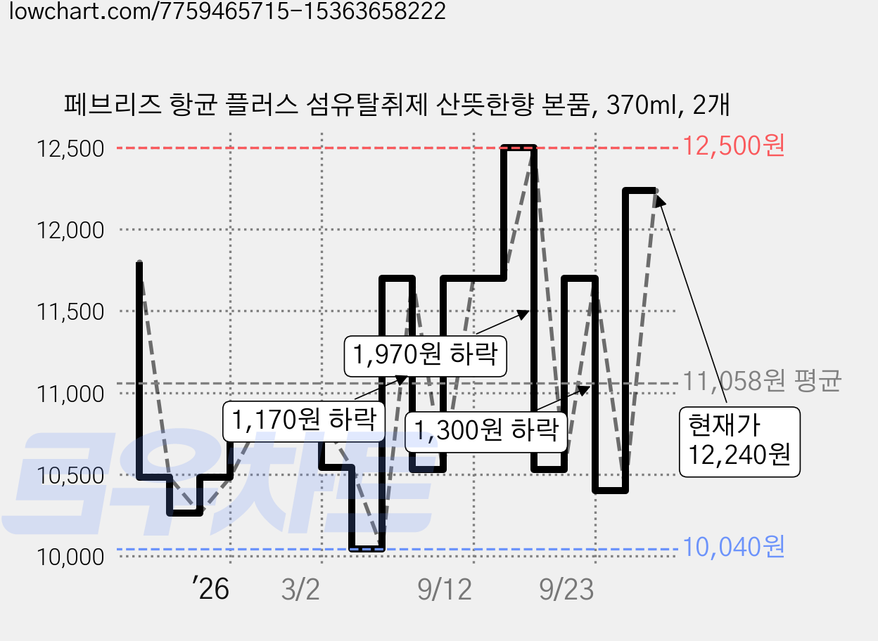 페브리즈 항균 플러스 섬유탈취제 산뜻한향 본품, 370ml, 2개 가격 변동 차트, 현재가 12,240원, 관측 최저가 10,040원