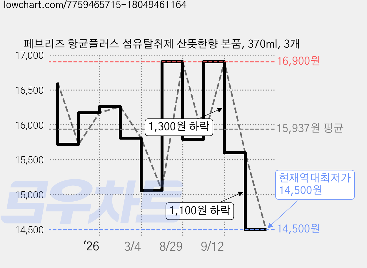 페브리즈 항균플러스 섬유탈취제 산뜻한향 본품, 370ml, 3개 가격 변동 차트, 현재가 14,500원, 역대최저가