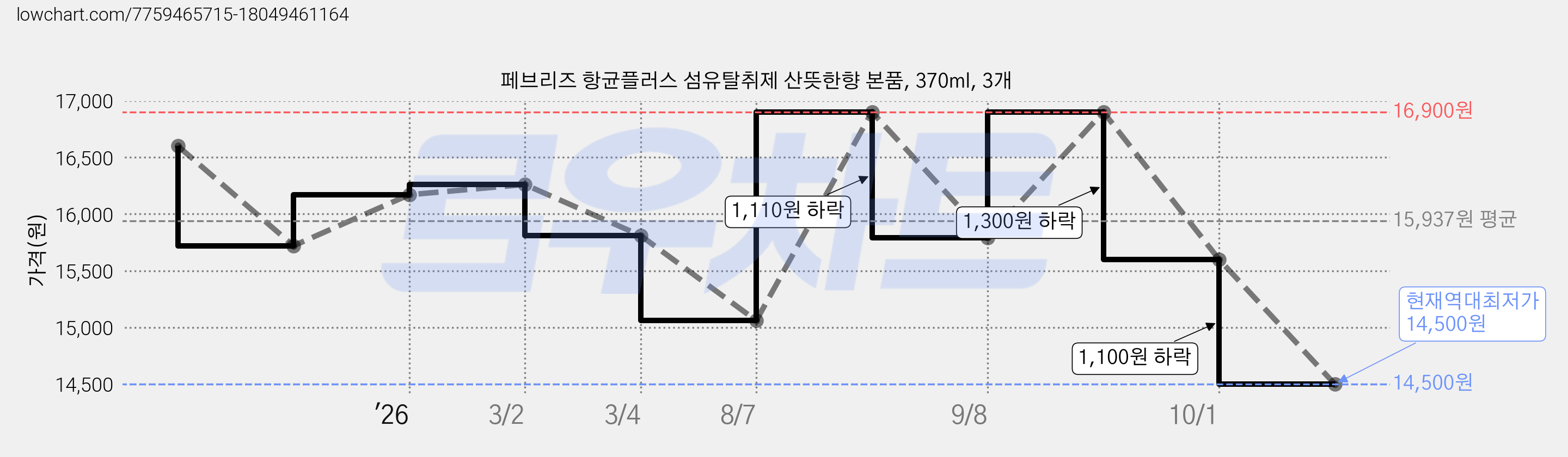 페브리즈 항균플러스 섬유탈취제 산뜻한향 본품, 370ml, 3개 가격 변동 차트, 현재가 14,500원, 역대최저가