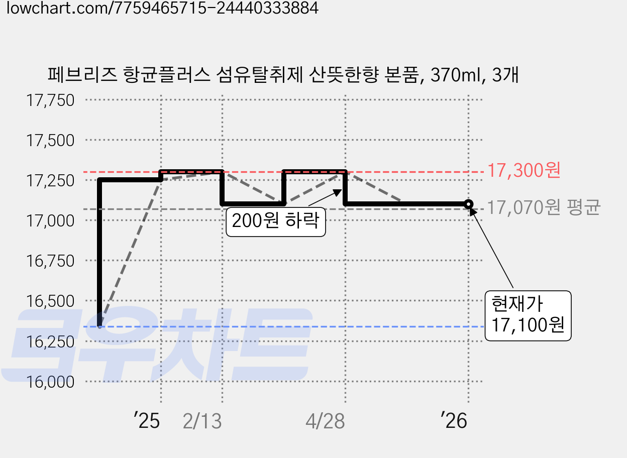 페브리즈 항균플러스 섬유탈취제 산뜻한향 본품, 370ml, 3개 가격 변동 차트, 현재가 17,100원, 역대최저가