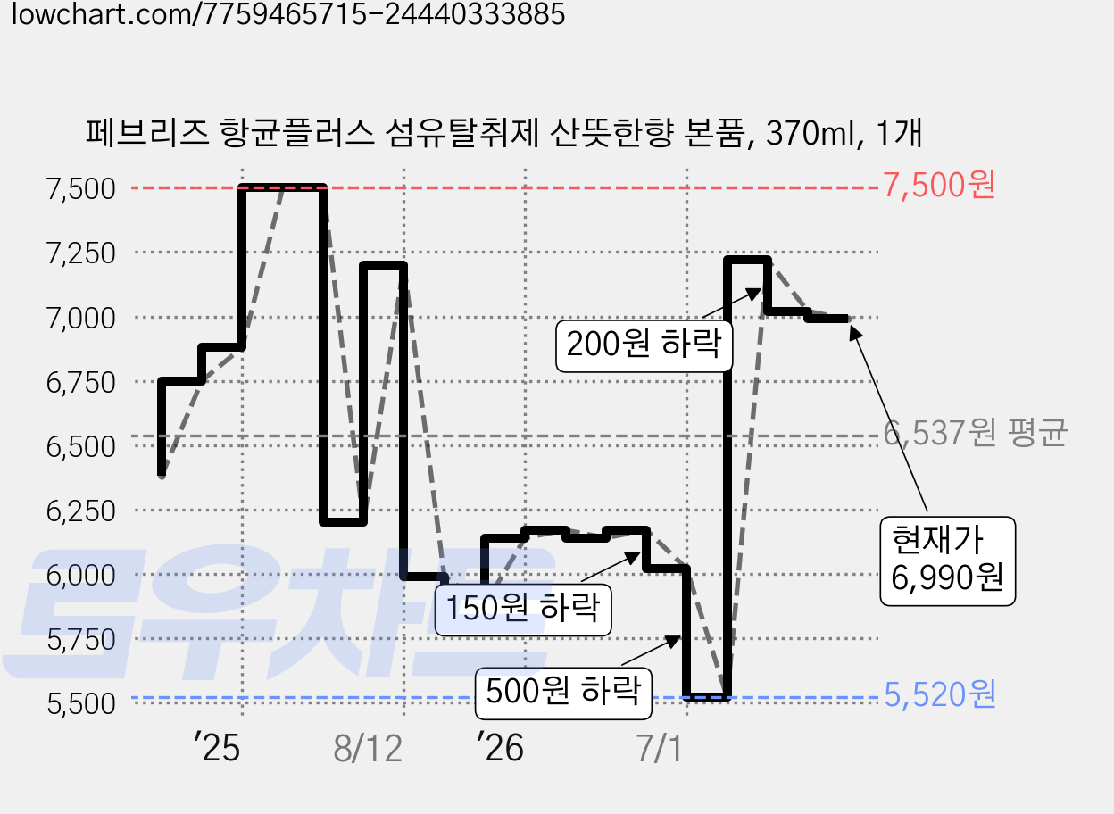 페브리즈 항균플러스 섬유탈취제 산뜻한향 본품, 370ml, 1개 가격 변동 차트, 현재가 6,990원, 관측 최저가 5,520원