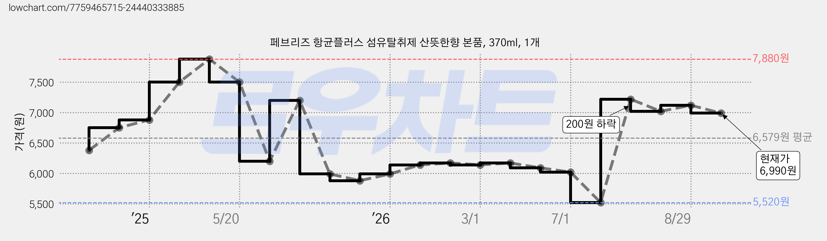 페브리즈 항균플러스 섬유탈취제 산뜻한향 본품, 370ml, 1개 가격 변동 차트, 현재가 6,990원, 관측 최저가 5,520원