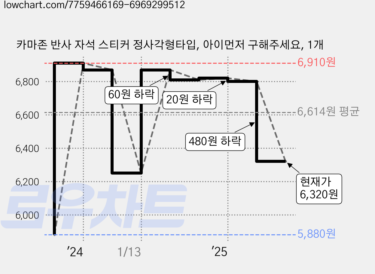 카마존 반사 자석 스티커 정사각형타입, 아이먼저 구해주세요, 1개 가격 변동 차트, 현재가 6,320원, 관측 최저가 5,880원