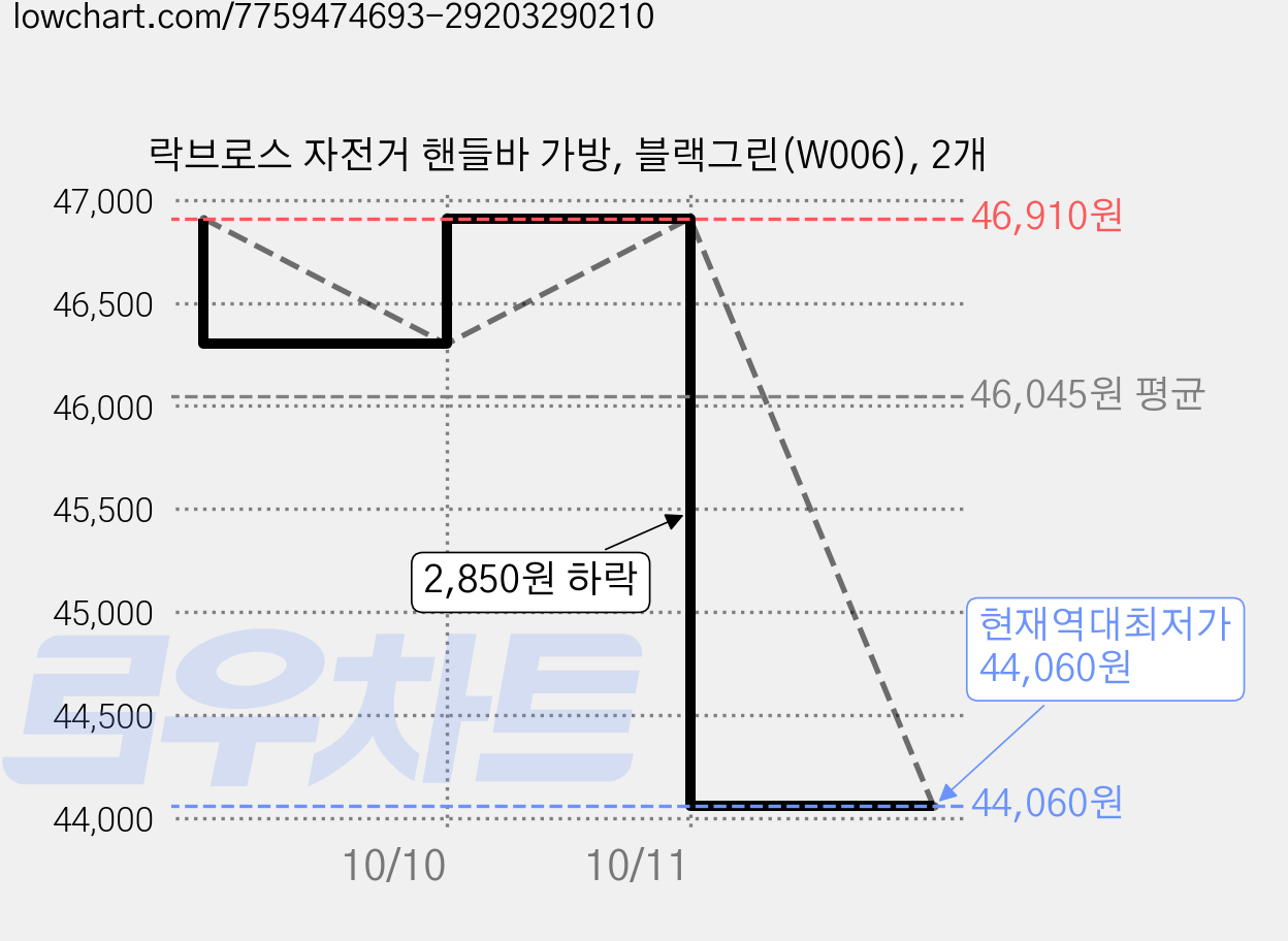 락브로스 자전거 핸들바 가방, 블랙그린(W006), 2개 가격 변동 차트, 현재가 44,060원, 역대최저가