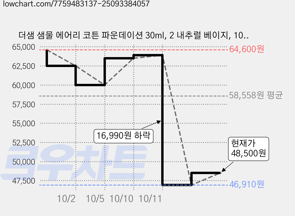 더샘 샘물 에어리 코튼 파운데이션 30ml, 2 내추럴 베이지, 10개 가격 변동 차트, 현재가 48,500원, 관측 최저가 46,910원