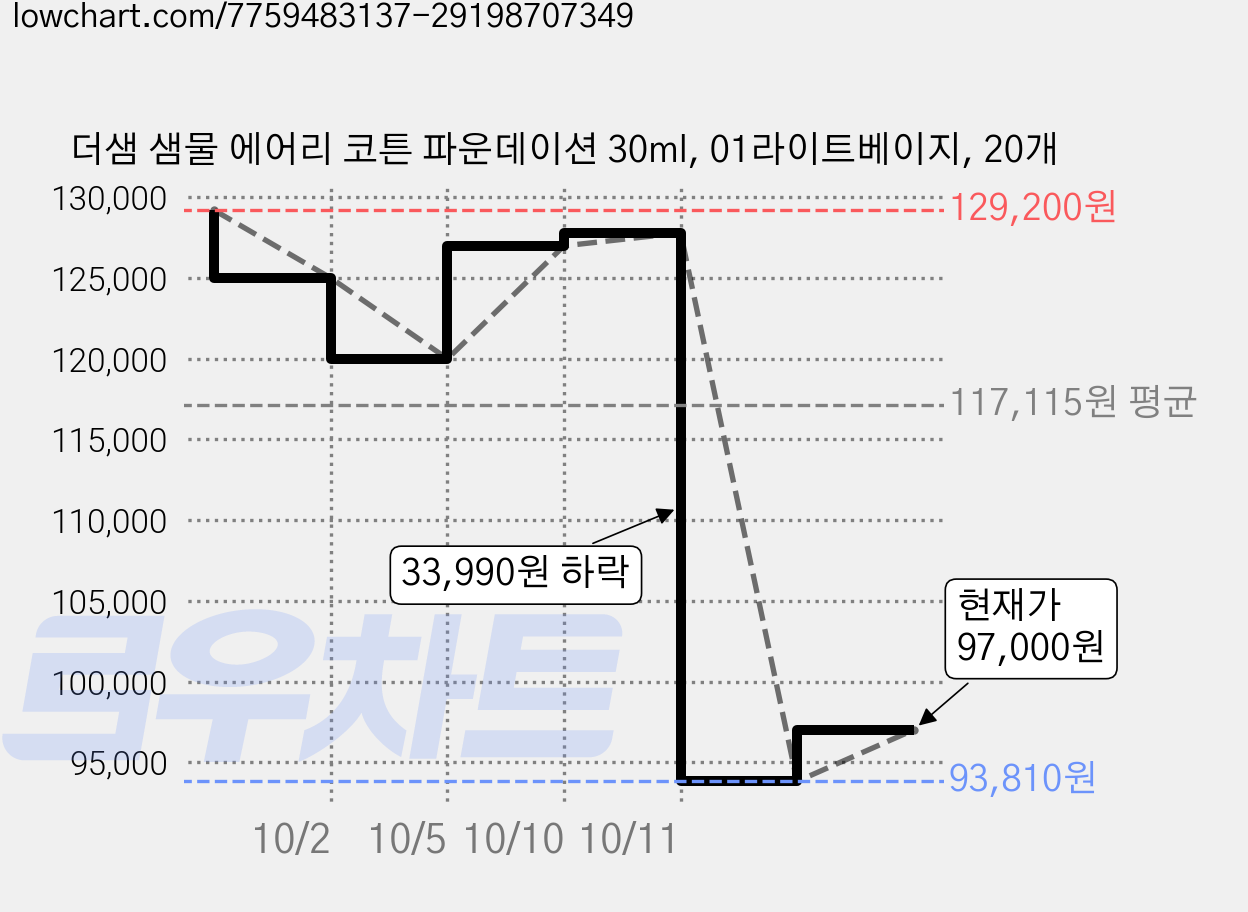 더샘 샘물 에어리 코튼 파운데이션 30ml, 01라이트베이지, 20개 가격 변동 차트, 현재가 97,000원, 관측 최저가 93,810원