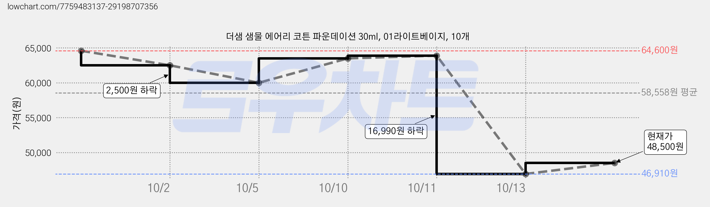 더샘 샘물 에어리 코튼 파운데이션 30ml, 01라이트베이지, 10개 가격 변동 차트, 현재가 48,500원, 관측 최저가 46,910원