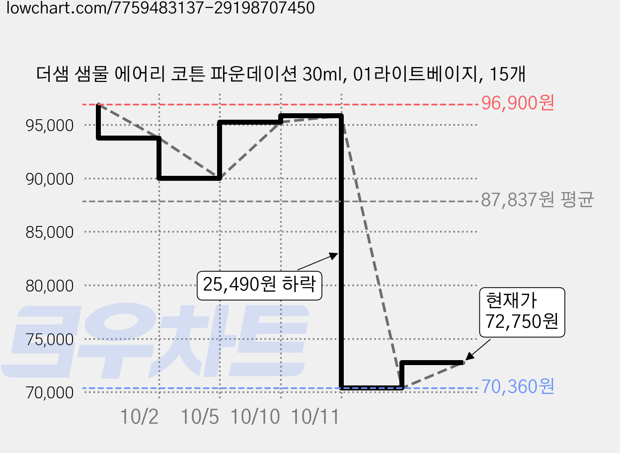 더샘 샘물 에어리 코튼 파운데이션 30ml, 01라이트베이지, 15개 가격 변동 차트, 현재가 72,750원, 관측 최저가 70,360원