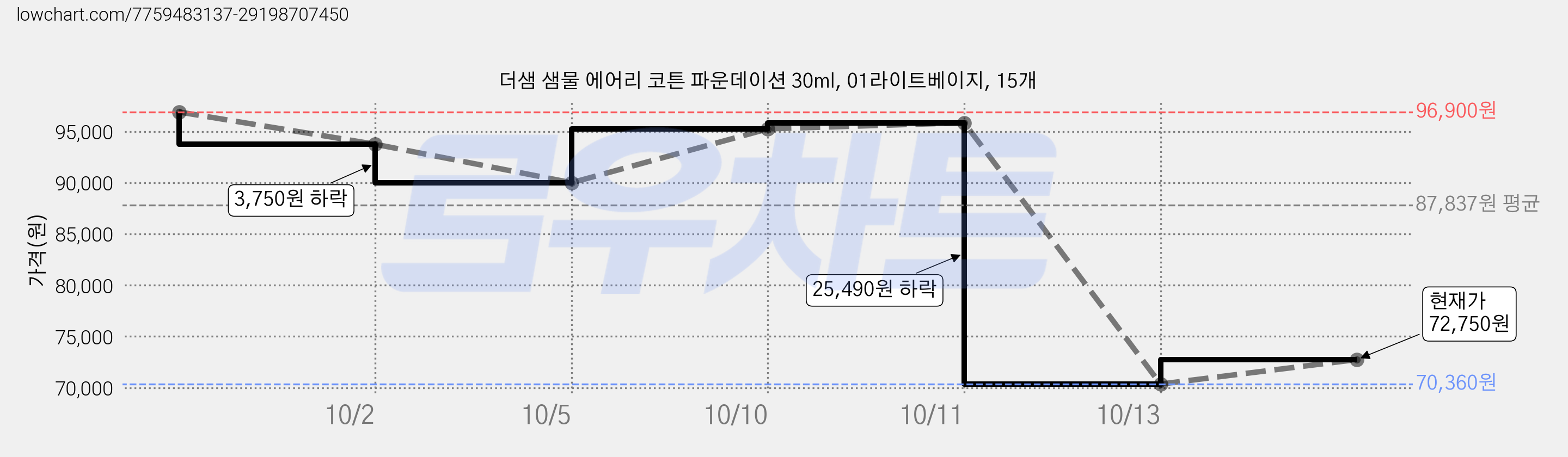 더샘 샘물 에어리 코튼 파운데이션 30ml, 01라이트베이지, 15개 가격 변동 차트, 현재가 72,750원, 관측 최저가 70,360원