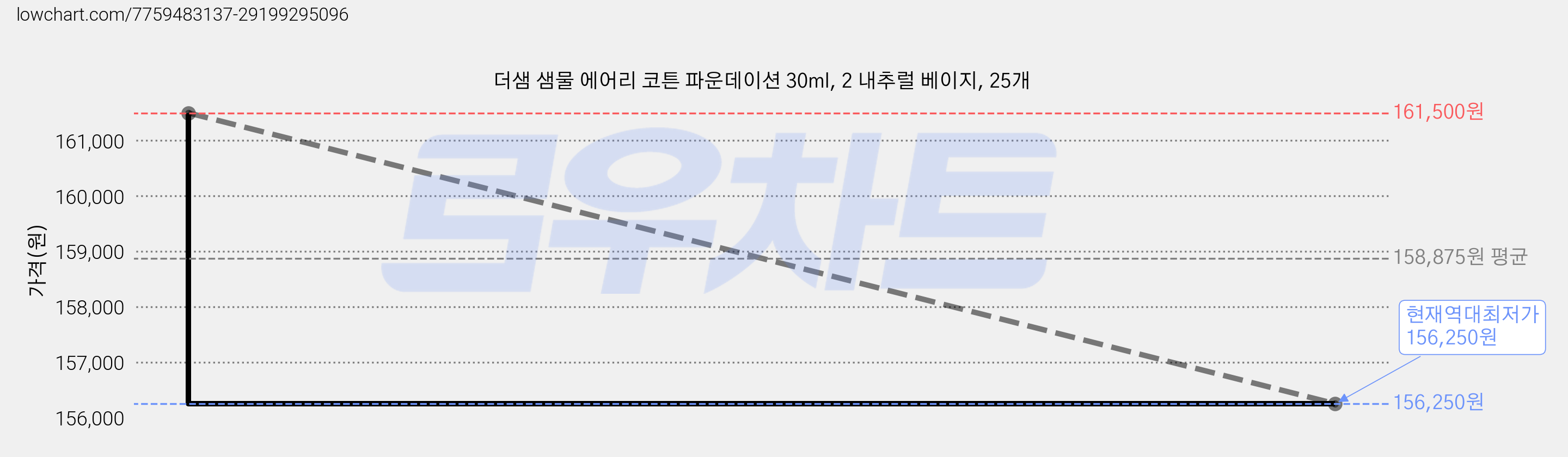 더샘 샘물 에어리 코튼 파운데이션 30ml, 2 내추럴 베이지, 25개 가격 변동 차트, 현재가 156,250원, 역대최저가