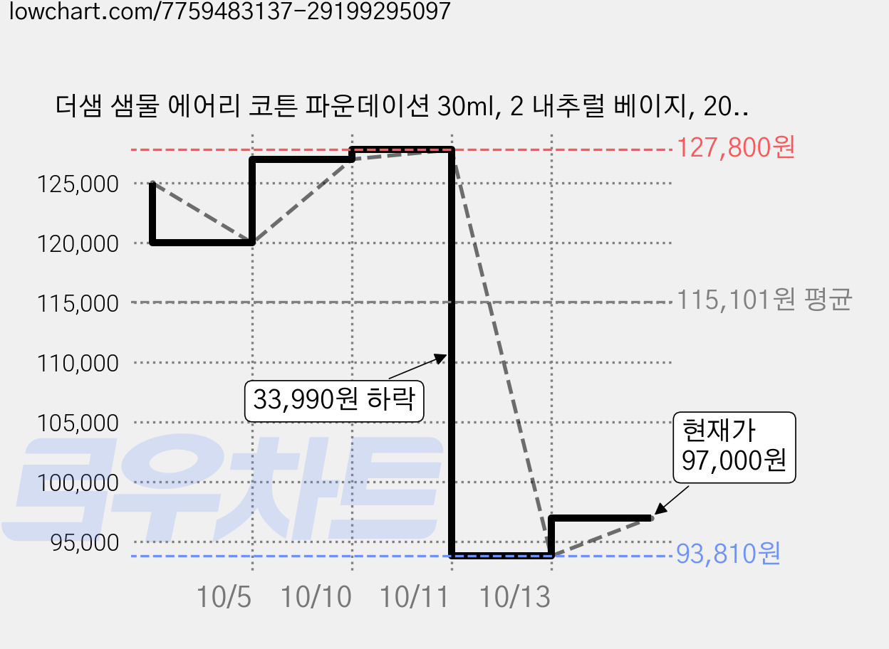 더샘 샘물 에어리 코튼 파운데이션 30ml, 2 내추럴 베이지, 20개 가격 변동 차트, 현재가 97,000원, 관측 최저가 93,810원
