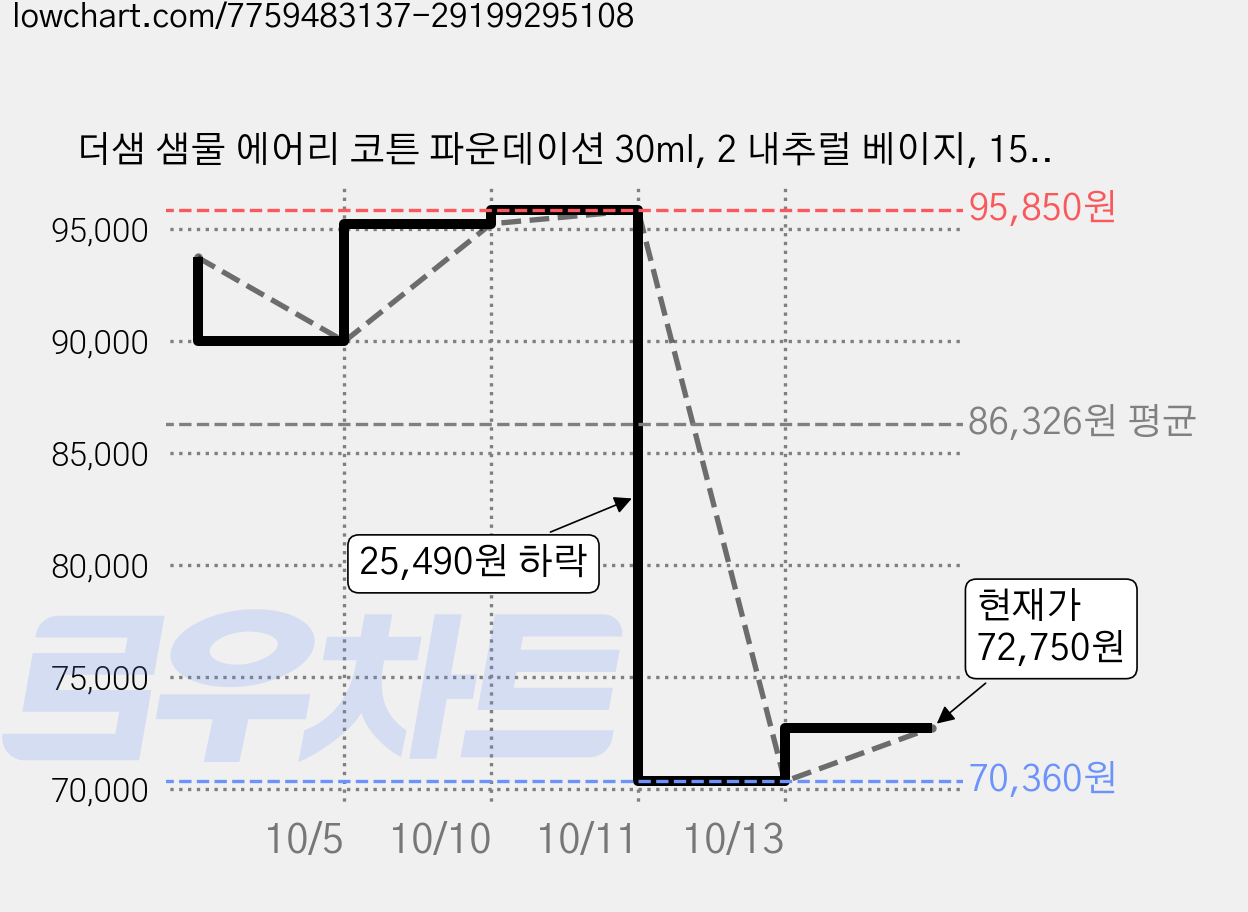 더샘 샘물 에어리 코튼 파운데이션 30ml, 2 내추럴 베이지, 15개 가격 변동 차트, 현재가 72,750원, 관측 최저가 70,360원