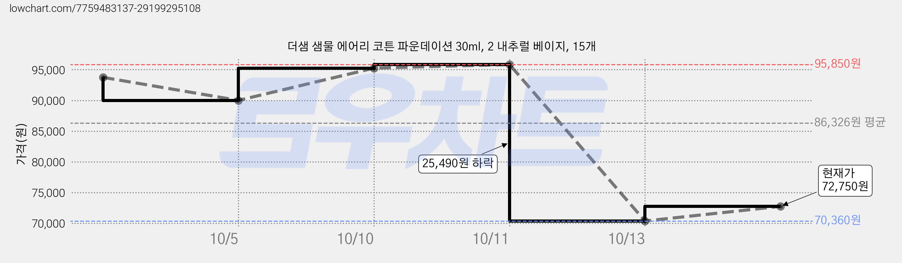 더샘 샘물 에어리 코튼 파운데이션 30ml, 2 내추럴 베이지, 15개 가격 변동 차트, 현재가 72,750원, 관측 최저가 70,360원