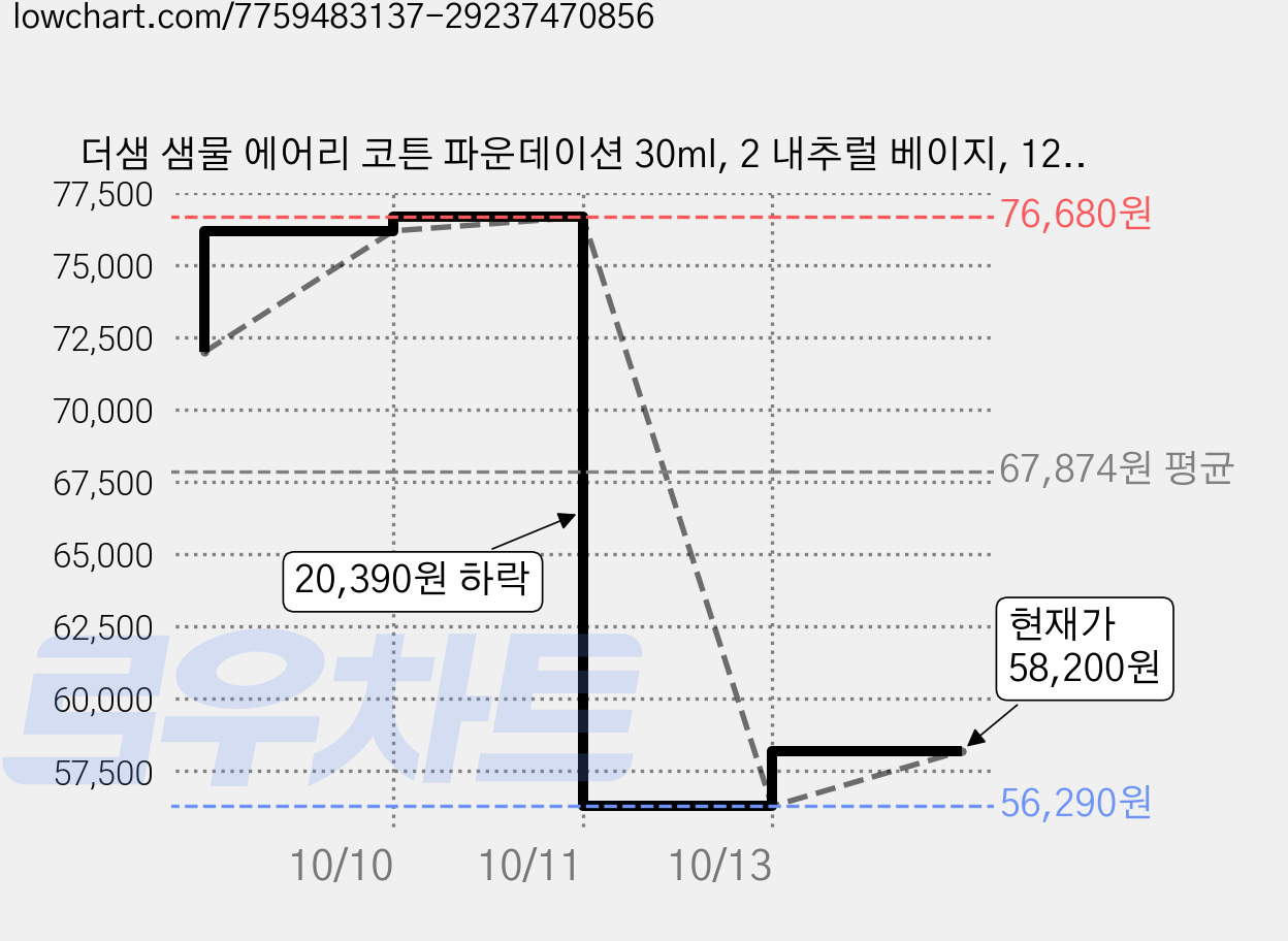 더샘 샘물 에어리 코튼 파운데이션 30ml, 2 내추럴 베이지, 12개 가격 변동 차트, 현재가 58,200원, 관측 최저가 56,290원