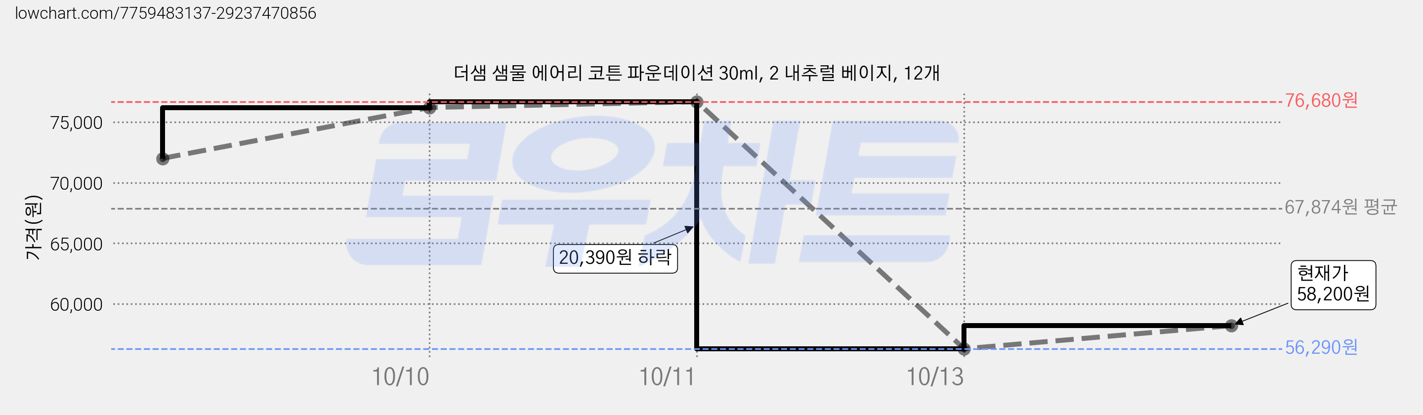 더샘 샘물 에어리 코튼 파운데이션 30ml, 2 내추럴 베이지, 12개 가격 변동 차트, 현재가 58,200원, 관측 최저가 56,290원