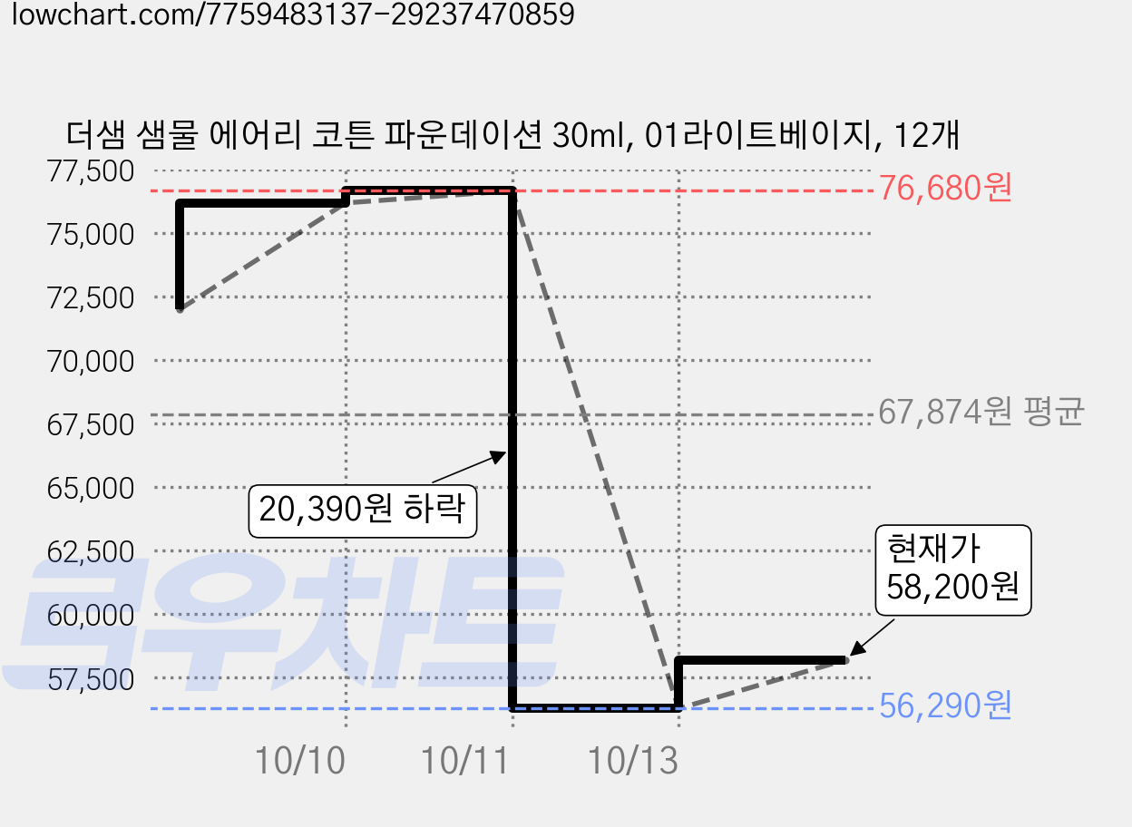 더샘 샘물 에어리 코튼 파운데이션 30ml, 01라이트베이지, 12개 가격 변동 차트, 현재가 58,200원, 관측 최저가 56,290원