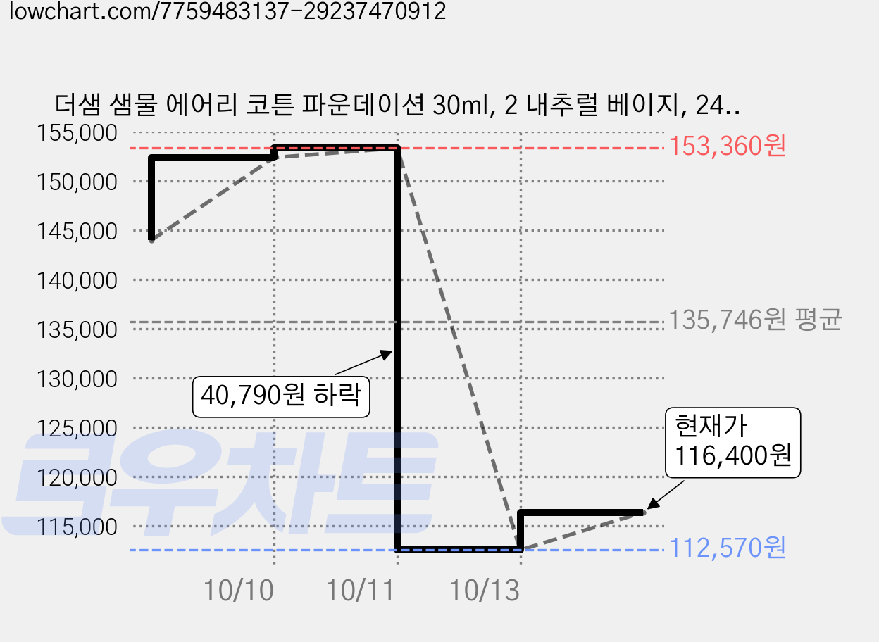 더샘 샘물 에어리 코튼 파운데이션 30ml, 2 내추럴 베이지, 24개 가격 변동 차트, 현재가 116,400원, 관측 최저가 112,570원