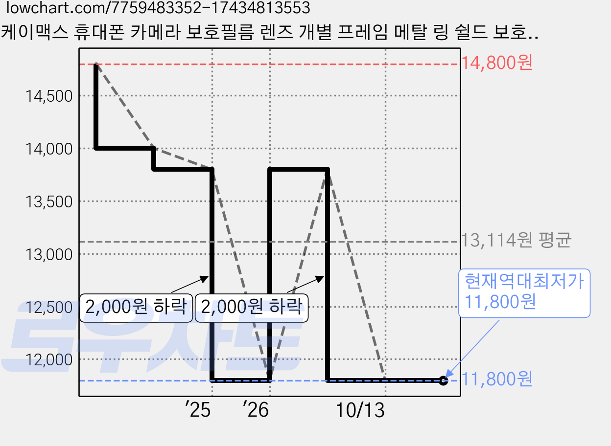 케이맥스 휴대폰 카메라 보호필름 렌즈 개별 프레임 메탈 링 쉴드 보호 강화유리, 1개 가격 변동 차트, 현재가 11,800원, 역대최저가