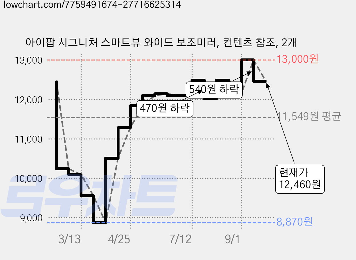 아이팝 시그니처 스마트뷰 와이드 보조미러, 컨텐츠 참조, 2개 가격 변동 차트, 현재가 12,460원, 관측 최저가 8,870원