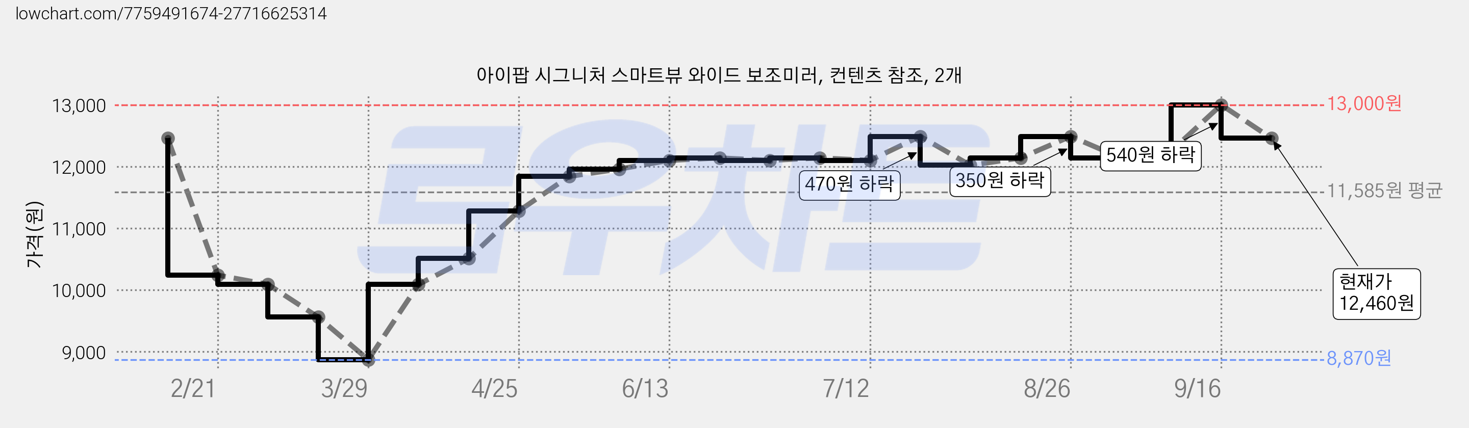 아이팝 시그니처 스마트뷰 와이드 보조미러, 컨텐츠 참조, 2개 가격 변동 차트, 현재가 12,460원, 관측 최저가 8,870원