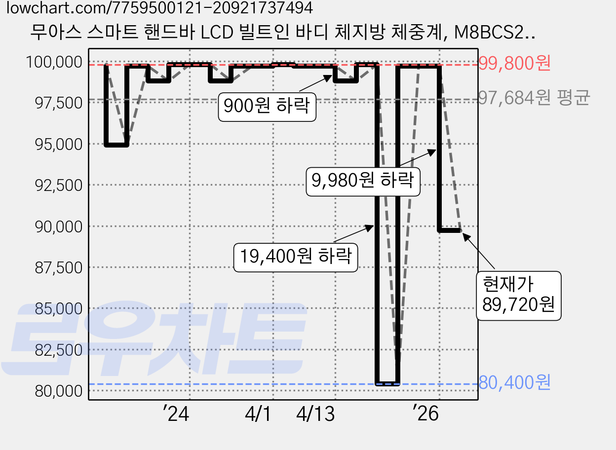 무아스 스마트 핸드바 LCD 빌트인 바디 체지방 체중계, M8BCS2, 미드나이트 블루 가격 변동 차트, 현재가 89,720원, 관측 최저가 80,400원