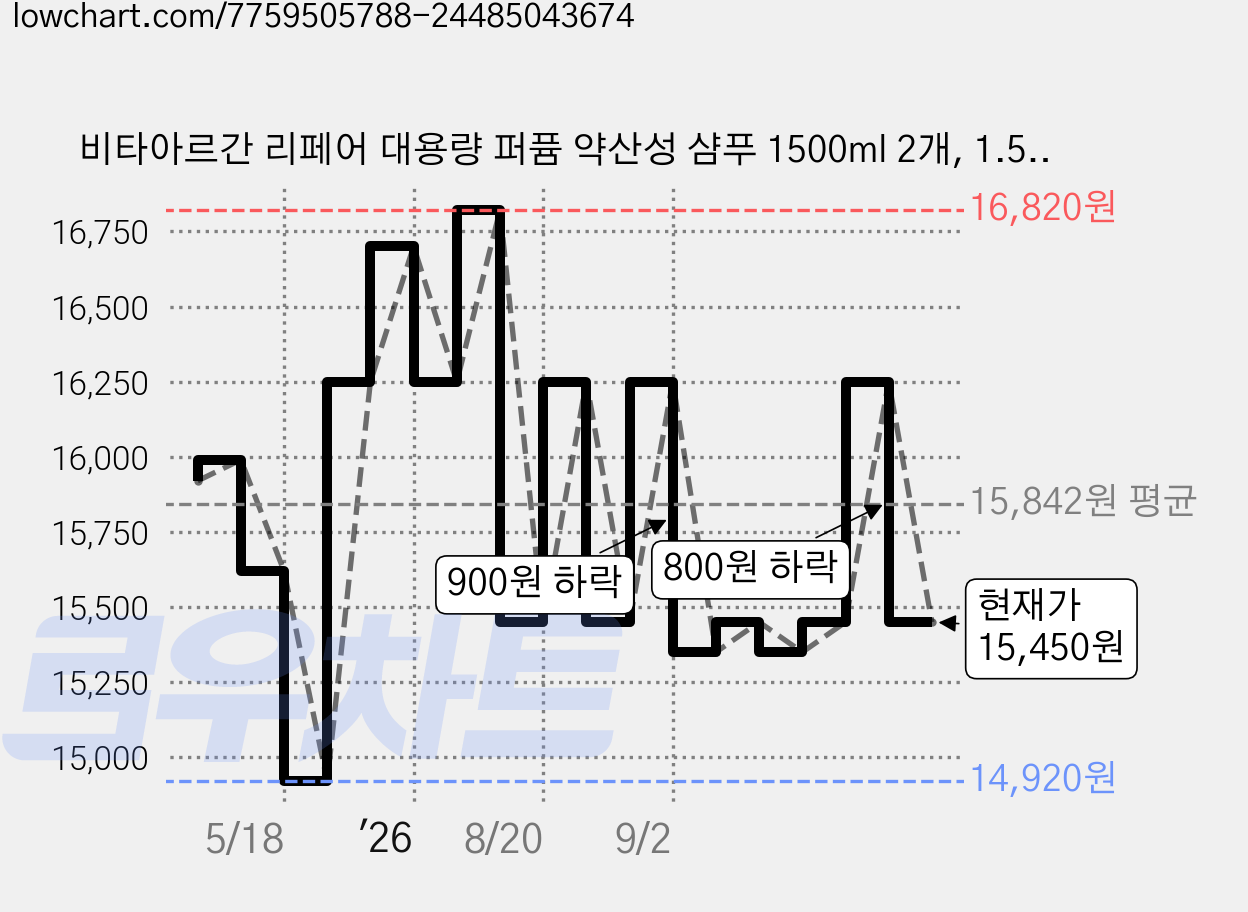 비타아르간 리페어 대용량 퍼퓸 약산성 샴푸 1500ml 2개, 1.5L 가격 변동 차트, 현재가 15,450원, 관측 최저가 14,920원
