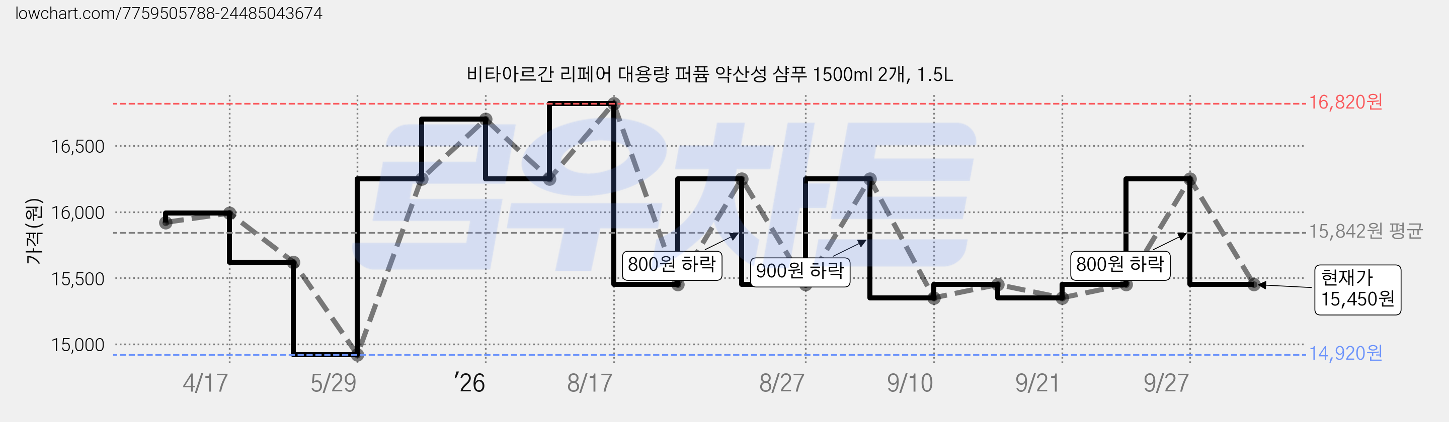 비타아르간 리페어 대용량 퍼퓸 약산성 샴푸 1500ml 2개, 1.5L 가격 변동 차트, 현재가 15,450원, 관측 최저가 14,920원